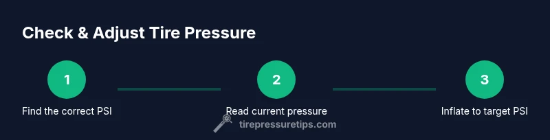 Process infographic showing three steps to check and adjust car tyre air pressure