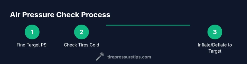 Tailwind infographic showing tire pressure steps