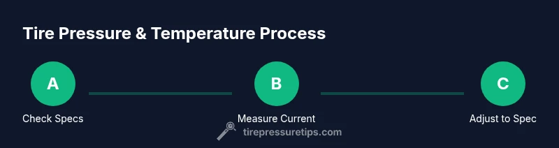 Process diagram showing steps to adjust tire pressure with temperature changes