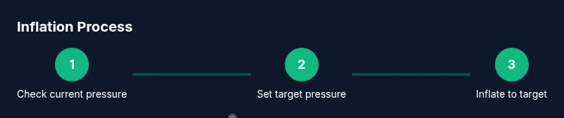 Process infographic showing tyre inflation steps