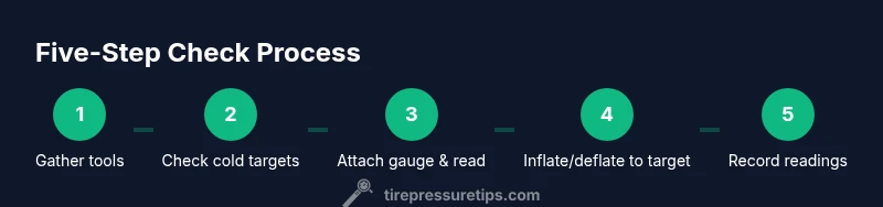 Infographic showing a five-step process to check tyre pressure with a gauge