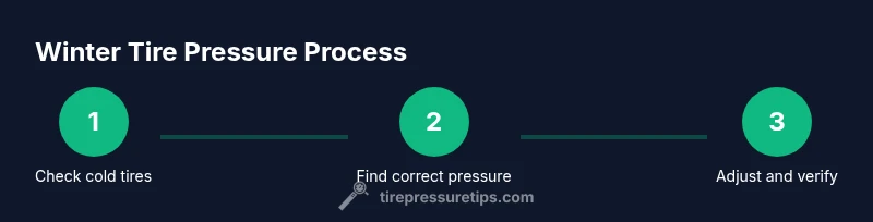 Infographic showing a three-step process to check winter tire pressure