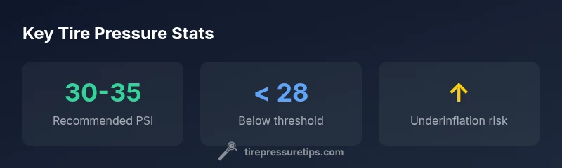 Infographic showing tire pressure ranges and risks