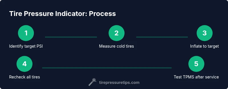 Process diagram showing steps to check tire pressure indicator