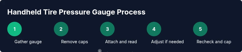 Process showing how to check tire pressure with handheld gauge