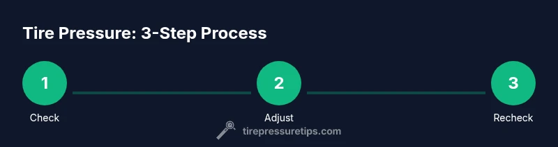 Process infographic showing Check-Adjust-Recheck for tire pressure