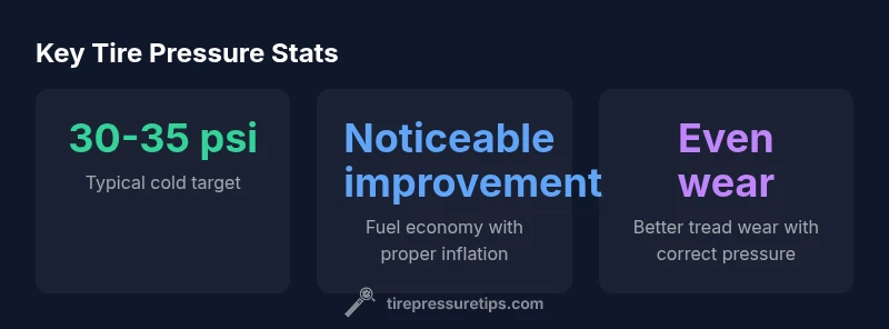 Infographic showing tire pressure targets of 30-35 psi